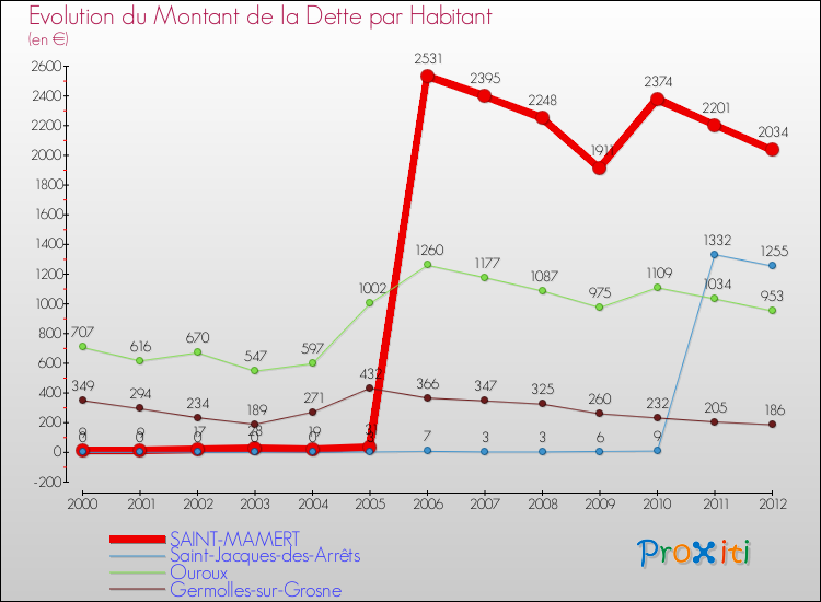 Evolution de la dette par habitant pour la commune de SAINT-MAMERT et les communes proches de 2000 à 2012 Comparaison de la dette par habitant pour SAINT-MAMERT et les communes voisines de 2000 à 2012