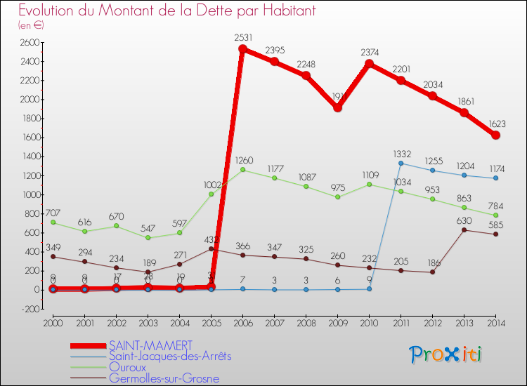 Evolution de la dette par habitant pour la commune de SAINT-MAMERT et les communes proches de 2000 à 2014 Comparaison de la dette par habitant pour SAINT-MAMERT et les communes voisines de 2000 à 2014