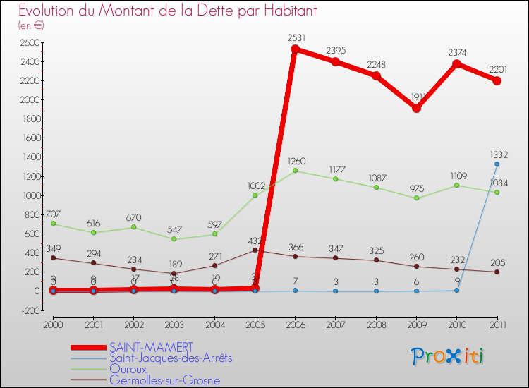 Evolution de la dette par habitant pour la commune de SAINT-MAMERT et les communes proches Comparaison de la dette par habitant pour SAINT-MAMERT et les communes voisines