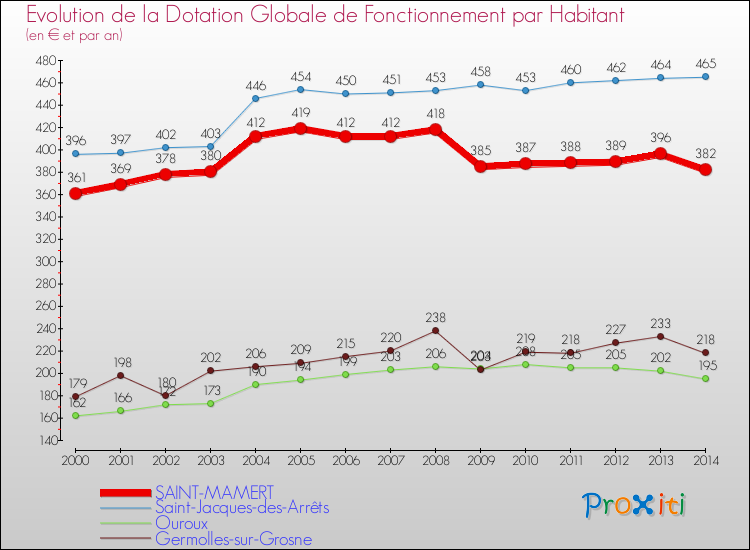 Evolution et montant de la dotation globale de fonctionnement par Habitant pour SAINT-MAMERT et les communes proches de 2000 à 2014. Comparaison des dotations globales de fonctionnement par habitant pour SAINT-MAMERT et les communes voisines de 2000 à 2014.