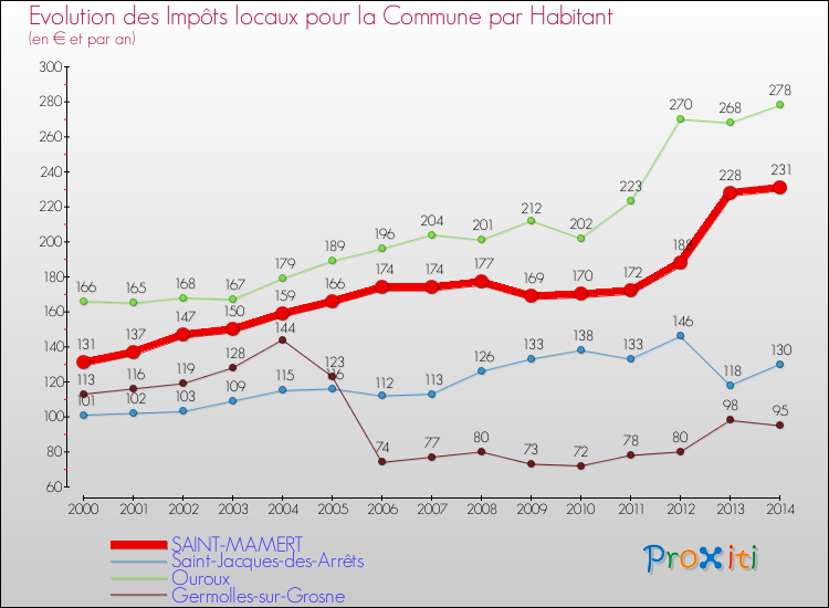 Evolution et montant des impôts locaux par Habitant pour SAINT-MAMERT et les communes proches de 2000 à 2014 Comparaison des impôts locaux par habitant pour SAINT-MAMERT et les communes voisines de 2000 à 2014