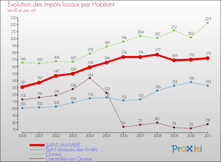 Evolution et montant des impôts locaux par Habitant pour SAINT-MAMERT et les communes proches Comparaison des impôts locaux par habitant pour SAINT-MAMERT et les communes voisines