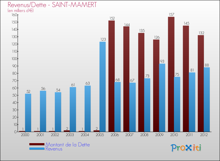 Evolution comparée de la dette et des revenus pour la commune de SAINT-MAMERT de 2000 à 2012 Comparaison de la dette et des revenus pour SAINT-MAMERT de 2000 à 2012