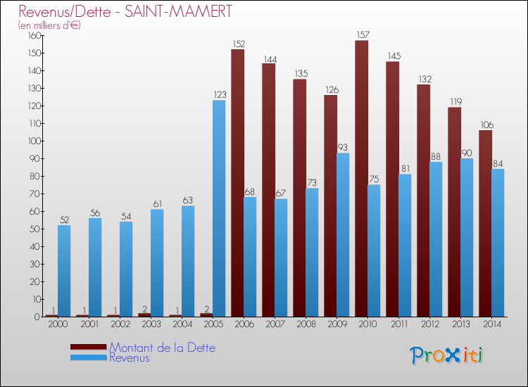 Evolution comparée de la dette et des revenus pour la commune de SAINT-MAMERT de 2000 à 2014 Comparaison de la dette et des revenus pour SAINT-MAMERT de 2000 à 2014