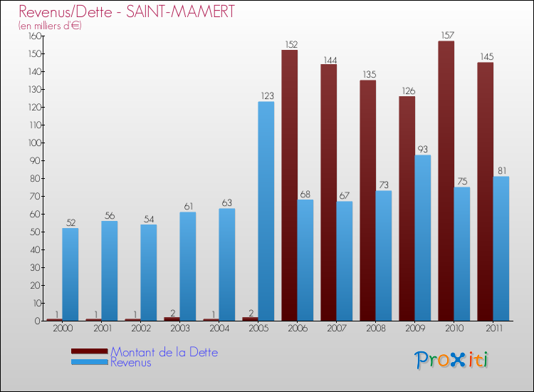 Evolution comparée de la dette et des revenus pour la commune de SAINT-MAMERT de 2000 à 2011 Comparaison de la dette et des revenus pour SAINT-MAMERT de 2000 à 2011