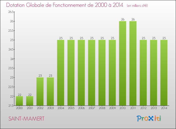 Evolution du montant de la Dotation Globale de Fonctionnement pour la commune de SAINT-MAMERT de 2000 à 2014 Evolution du montant de la Dotation Globale de Fonctionnement pour SAINT-MAMERT de 2000 à 2014