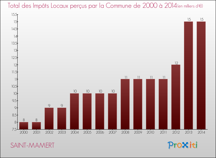 Evolution des Impôts Locaux pour la commune de SAINT-MAMERT de 2000 à 2014 Evolution des Impôts Locaux pour SAINT-MAMERT de 2000 à 2014