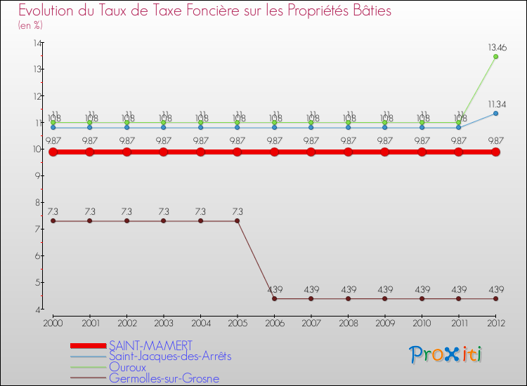 Evolution du taux de la taxe foncière sur le bati pour SAINT-MAMERT et les communes proches de 2000 à 2012 Comparaison des taux de taxe foncière sur le bati pour SAINT-MAMERT et les communes voisines de 2000 à 2012