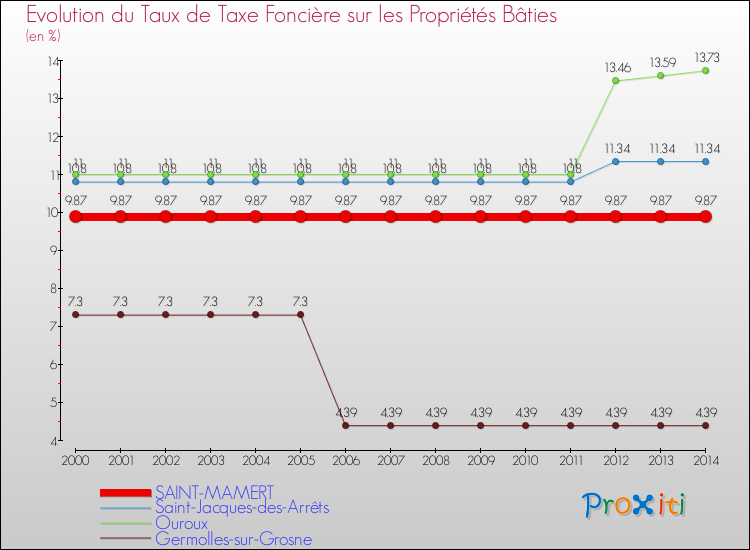Evolution du taux de la taxe foncière sur le bati pour SAINT-MAMERT et les communes proches de 2000 à 2014 Comparaison des taux de taxe foncière sur le bati pour SAINT-MAMERT et les communes voisines de 2000 à 2014