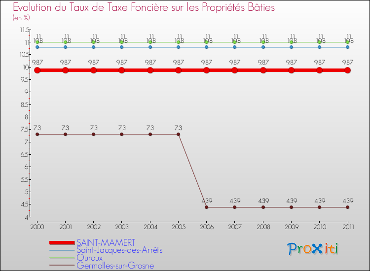 Evolution du taux de la taxe foncière sur le bati pour SAINT-MAMERT et les communes proches Comparaison des taux de taxe foncière sur le bati pour SAINT-MAMERT et les communes voisines