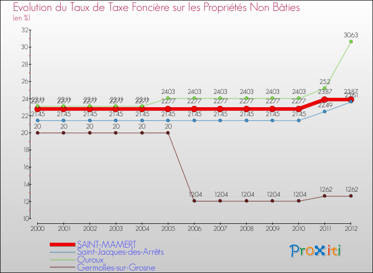 Evolution du taux de la taxe foncière sur les immeubles et terrains non batis pour SAINT-MAMERT et les communes proches de 2000 à 2012 Comparaison des taux de la taxe foncière sur les immeubles et terrains non batis pour SAINT-MAMERT et les communes voisines de 2000 à 2012