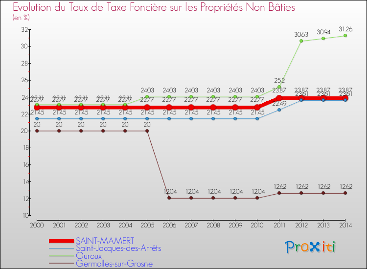 Evolution du taux de la taxe foncière sur les immeubles et terrains non batis pour SAINT-MAMERT et les communes proches de 2000 à 2014 Comparaison des taux de la taxe foncière sur les immeubles et terrains non batis pour SAINT-MAMERT et les communes voisines de 2000 à 2014