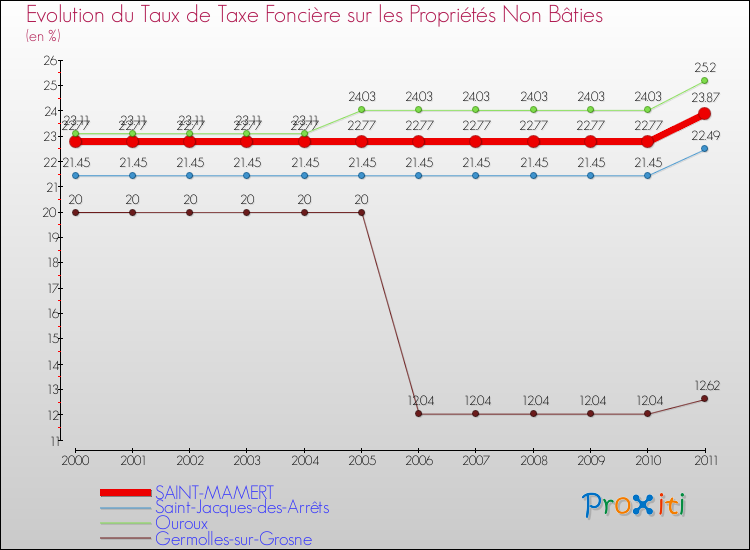 Evolution du taux de la taxe foncière sur les immeubles et terrains non batis pour SAINT-MAMERT et les communes proches Comparaison des taux de la taxe foncière sur les immeubles et terrains non batis pour SAINT-MAMERT et les communes voisines