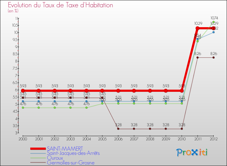 Evolution du taux de la taxe d'habitation pour SAINT-MAMERT et les communes proches Comparaison des taux de la taxe d'habitation pour SAINT-MAMERT et les communes voisines