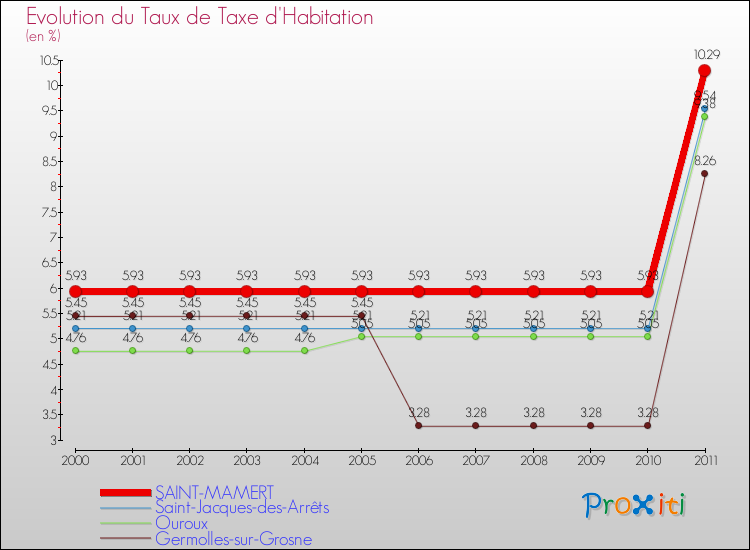 Evolution du taux de la taxe d'habitation pour SAINT-MAMERT et les communes proches Comparaison des taux de la taxe d'habitation pour SAINT-MAMERT et les communes voisines