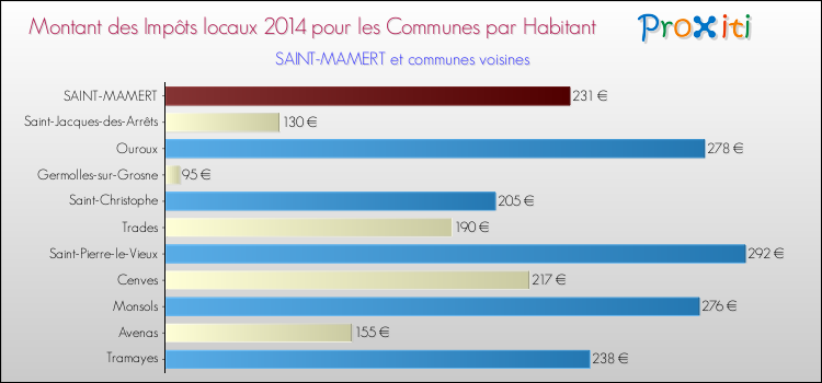 Montant des impôts locaux par Habitant pour SAINT-MAMERT et les communes proches en 2014 Comparaison des impôts locaux par habitant pour SAINT-MAMERT et les communes voisines en 2014
