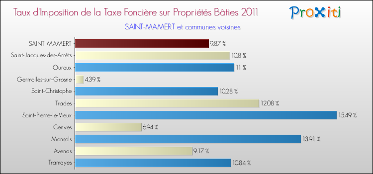 Taux d'imposition de la taxe foncière sur le bati 2011 pour SAINT-MAMERT et les communes proches Comparaison des taux d'imposition de la taxe foncière sur le bati 2011 pour SAINT-MAMERT et les communes voisines