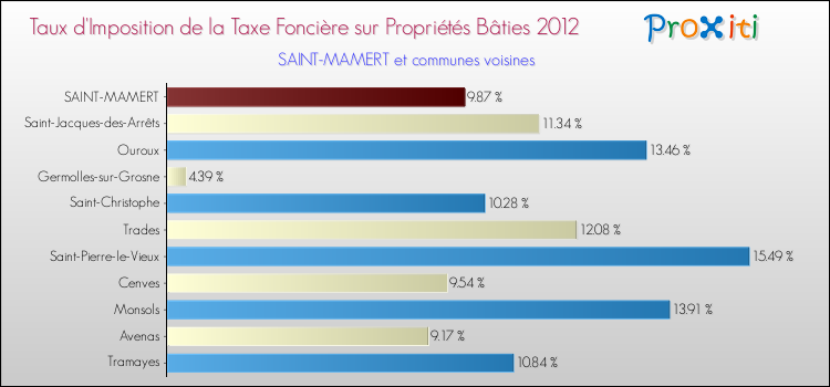 Taux d'imposition de la taxe foncière sur le bati 2012 pour SAINT-MAMERT et les communes proches Comparaison des taux d'imposition de la taxe foncière sur le bati 2012 pour SAINT-MAMERT et les communes voisines