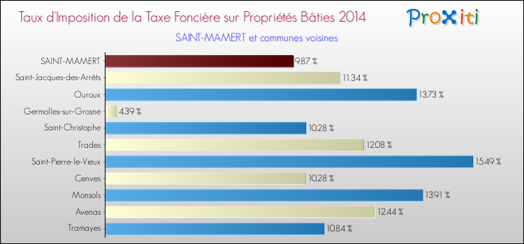 Taux d'imposition de la taxe foncière sur le bati 2014 pour SAINT-MAMERT et les communes proches Comparaison des taux d'imposition de la taxe foncière sur le bati 2014 pour SAINT-MAMERT et les communes voisines