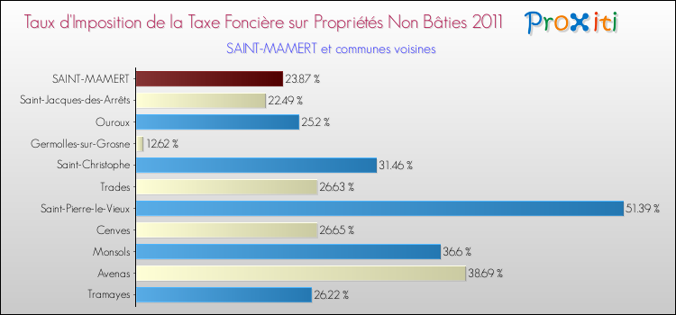 Taux d'imposition de la taxe foncière sur les immeubles et terrains non batis 2011 pour SAINT-MAMERT et les communes proches Comparaison des taux d'imposition de la taxe foncière sur les immeubles et terrains non batis 2011 pour SAINT-MAMERT et les communes voisines