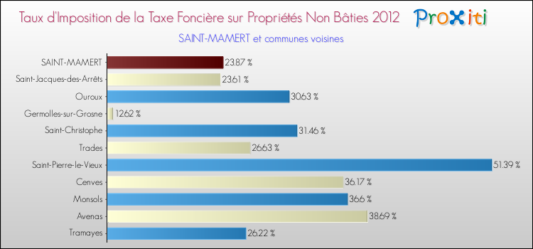 Taux d'imposition de la taxe foncière sur les immeubles et terrains non batis 2012 pour SAINT-MAMERT et les communes proches Comparaison des taux d'imposition de la taxe foncière sur les immeubles et terrains non batis 2012 pour SAINT-MAMERT et les communes voisines