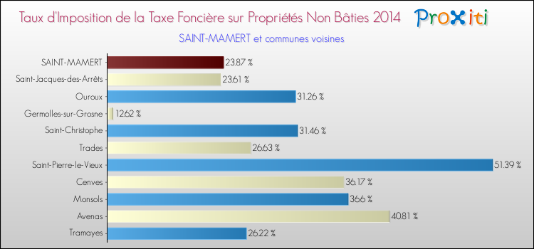 Taux d'imposition de la taxe foncière sur les immeubles et terrains non batis 2014 pour SAINT-MAMERT et les communes proches Comparaison des taux d'imposition de la taxe foncière sur les immeubles et terrains non batis 2014 pour SAINT-MAMERT et les communes voisines