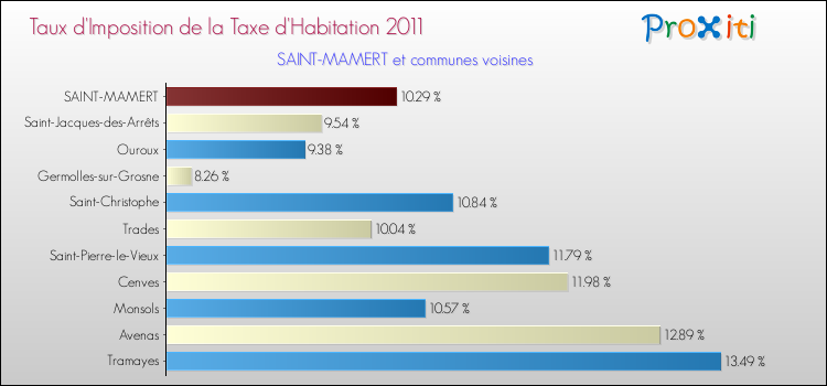 Taux d'imposition de la taxe d'habitation 2011 pour SAINT-MAMERT et les communes proches Comparaison des taux d'imposition de la taxe d'habitation 2011 pour SAINT-MAMERT et les communes voisines