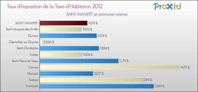 Taux d'imposition de la taxe d'habitation 2012 pour SAINT-MAMERT et les communes proches Comparaison des taux d'imposition de la taxe d'habitation 2012 pour SAINT-MAMERT et les communes voisines