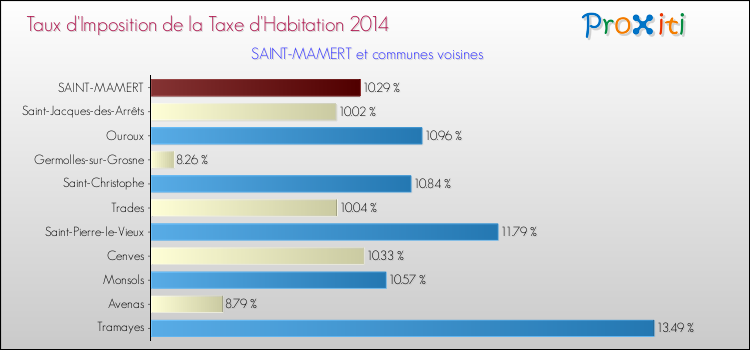 Taux d'imposition de la taxe d'habitation 2014 pour SAINT-MAMERT et les communes proches Comparaison des taux d'imposition de la taxe d'habitation 2014 pour SAINT-MAMERT et les communes voisines