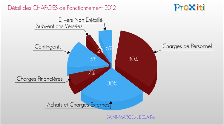 Décomposition des Charges de Fonctionnement 2012 de la commune de SAINT-MARCEL-L'ÉCLAIRé Charges de Fonctionnement 2012 pour la commune de SAINT-MARCEL-L'ÉCLAIRé
