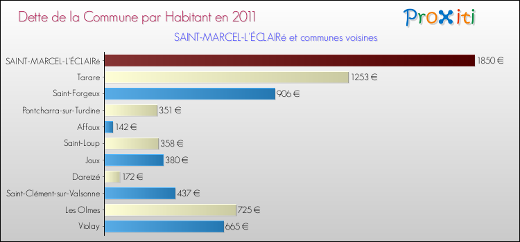 Dette par habitant de la commune en 2011 pour SAINT-MARCEL-L'ÉCLAIRé et les communes proches Comparaison de la dette par habitant de la commune en 2011 pour SAINT-MARCEL-L'ÉCLAIRé et les communes voisines