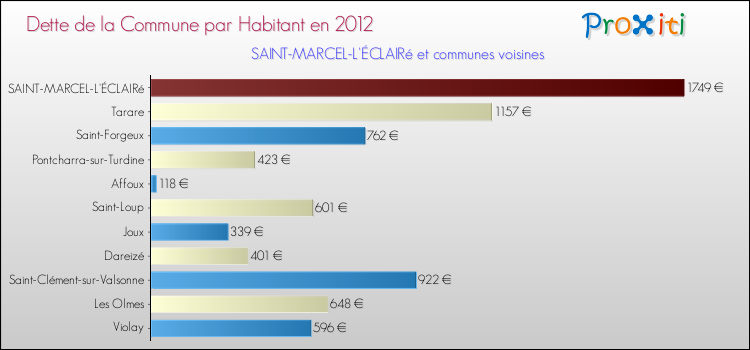Dette par habitant de la commune en 2012 pour SAINT-MARCEL-L'ÉCLAIRé et les communes proches Comparaison de la dette par habitant de la commune en 2012 pour SAINT-MARCEL-L'ÉCLAIRé et les communes voisines