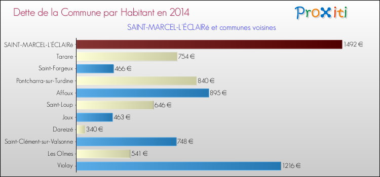 Dette par habitant de la commune en 2014 pour SAINT-MARCEL-L'ÉCLAIRé et les communes proches Comparaison de la dette par habitant de la commune en 2014 pour SAINT-MARCEL-L'ÉCLAIRé et les communes voisines