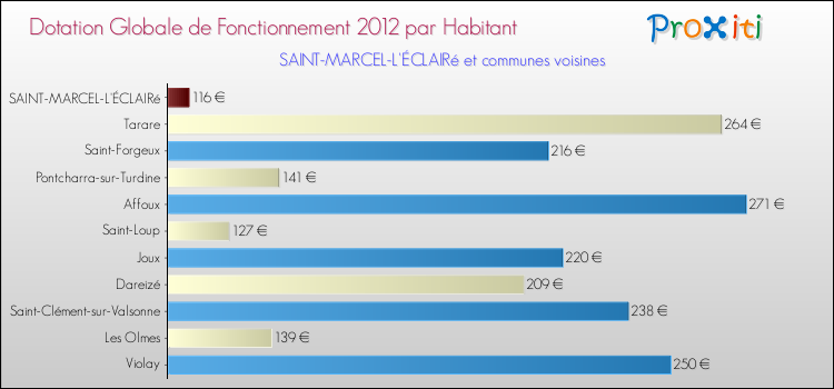 Montant des dotations globales de fonctionnement DGF par Habitant pour SAINT-MARCEL-L'ÉCLAIRé et les communes proches Comparaison des des dotations globales de fonctionnement DGF par habitant pour SAINT-MARCEL-L'ÉCLAIRé et les communes voisines