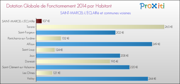 Montant des dotations globales de fonctionnement DGF par Habitant pour SAINT-MARCEL-L'ÉCLAIRé et les communes proches en 2014. Comparaison des des dotations globales de fonctionnement DGF par habitant pour SAINT-MARCEL-L'ÉCLAIRé et les communes voisines en 2014.