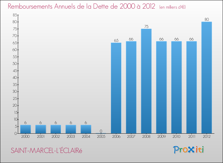 Evolution de l'annuité de la dette pour la commune de SAINT-MARCEL-L'ÉCLAIRé de 2000 à 2012 Annuités de la dette pour SAINT-MARCEL-L'ÉCLAIRé de 2000 à 2012