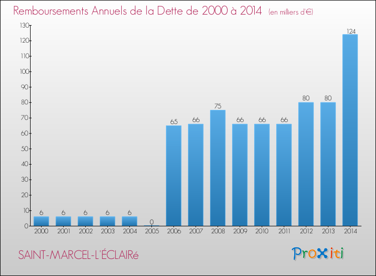 Evolution de l'annuité de la dette pour la commune de SAINT-MARCEL-L'ÉCLAIRé de 2000 à 2014 Annuités de la dette pour SAINT-MARCEL-L'ÉCLAIRé de 2000 à 2014