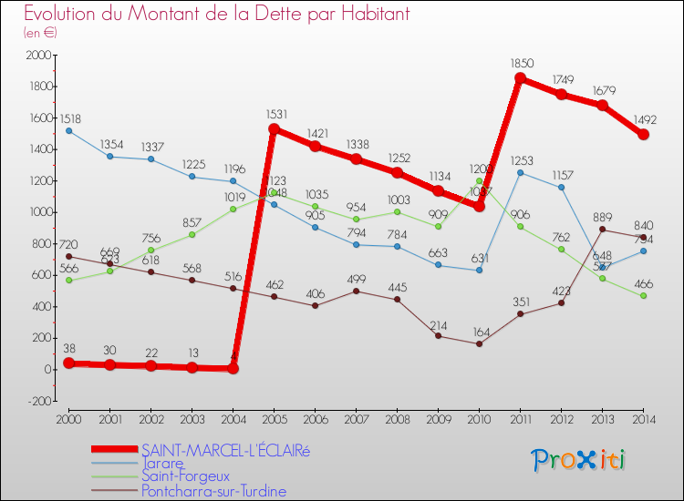 Evolution de la dette par habitant pour la commune de SAINT-MARCEL-L'ÉCLAIRé et les communes proches de 2000 à 2014 Comparaison de la dette par habitant pour SAINT-MARCEL-L'ÉCLAIRé et les communes voisines de 2000 à 2014