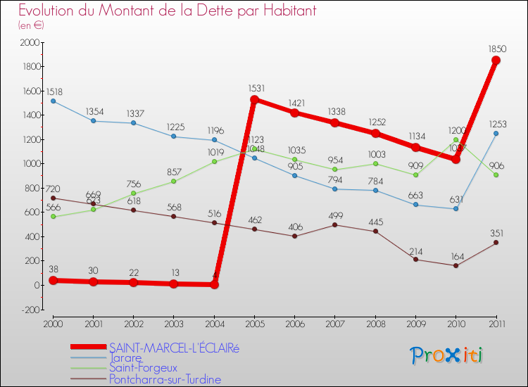 Evolution de la dette par habitant pour la commune de SAINT-MARCEL-L'ÉCLAIRé et les communes proches Comparaison de la dette par habitant pour SAINT-MARCEL-L'ÉCLAIRé et les communes voisines