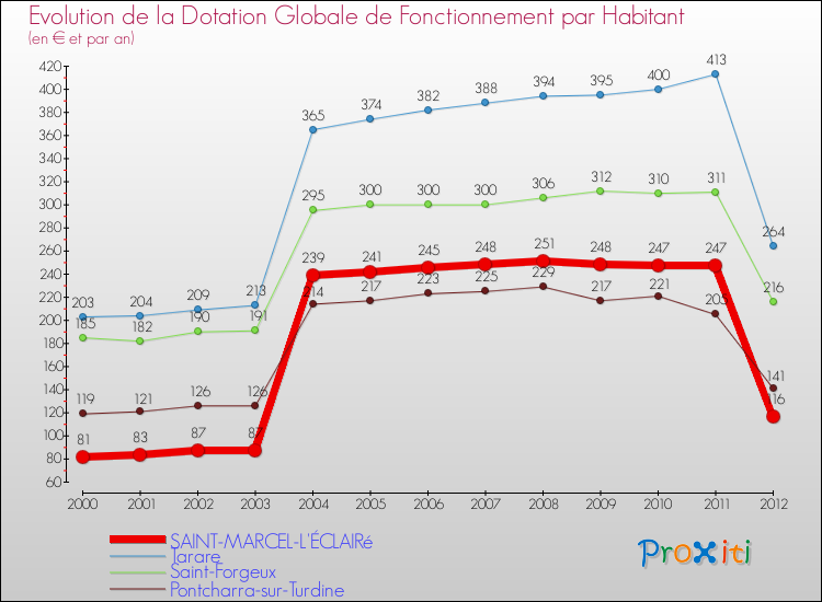 Evolution et montant de la dotation globale de fonctionnement par Habitant pour SAINT-MARCEL-L'ÉCLAIRé et les communes proches Comparaison des dotations globales de fonctionnement par habitant pour SAINT-MARCEL-L'ÉCLAIRé et les communes voisines