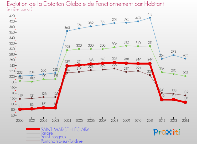 Evolution et montant de la dotation globale de fonctionnement par Habitant pour SAINT-MARCEL-L'ÉCLAIRé et les communes proches de 2000 à 2014. Comparaison des dotations globales de fonctionnement par habitant pour SAINT-MARCEL-L'ÉCLAIRé et les communes voisines de 2000 à 2014.