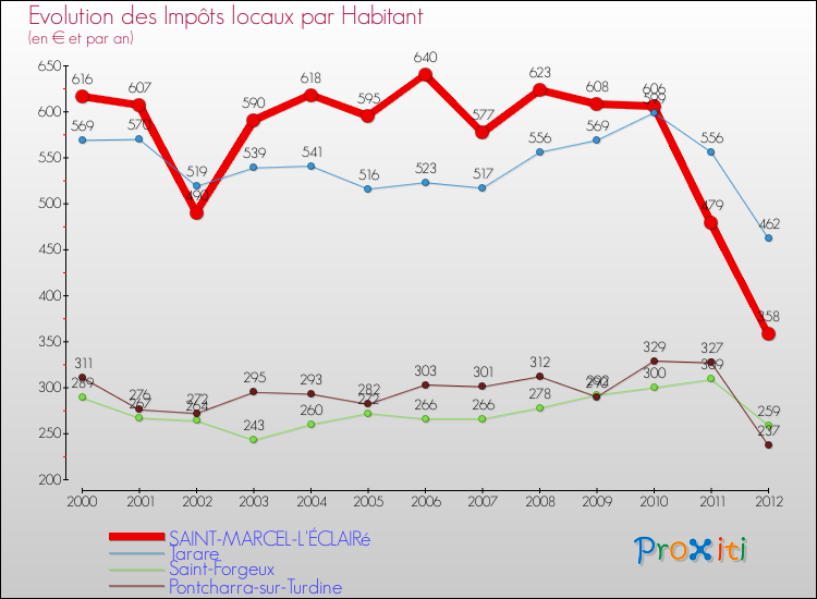 Evolution et montant des impôts locaux par Habitant pour SAINT-MARCEL-L'ÉCLAIRé et les communes proches Comparaison des impôts locaux par habitant pour SAINT-MARCEL-L'ÉCLAIRé et les communes voisines