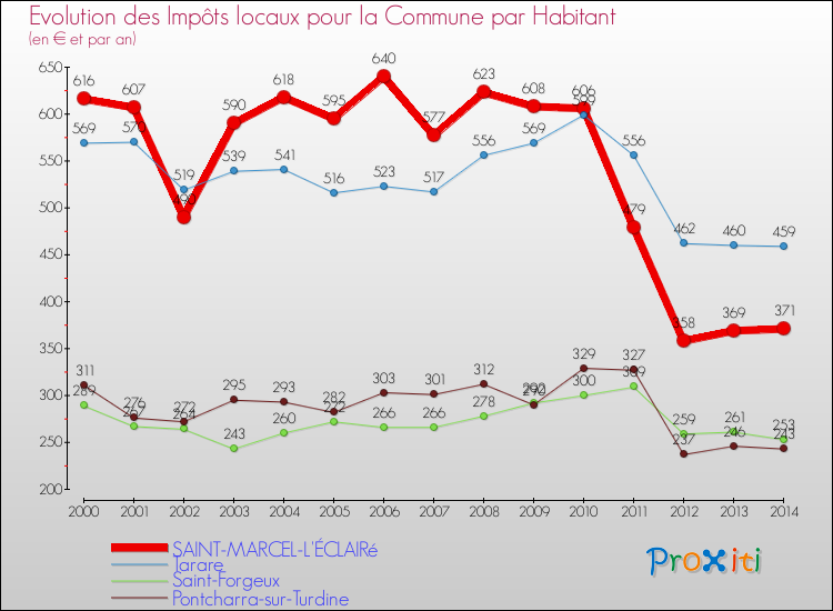 Evolution et montant des impôts locaux par Habitant pour SAINT-MARCEL-L'ÉCLAIRé et les communes proches de 2000 à 2014 Comparaison des impôts locaux par habitant pour SAINT-MARCEL-L'ÉCLAIRé et les communes voisines de 2000 à 2014