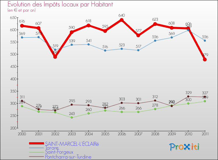Evolution et montant des impôts locaux par Habitant pour SAINT-MARCEL-L'ÉCLAIRé et les communes proches Comparaison des impôts locaux par habitant pour SAINT-MARCEL-L'ÉCLAIRé et les communes voisines