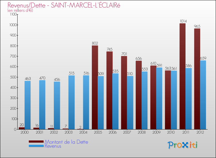 Evolution comparée de la dette et des revenus pour la commune de SAINT-MARCEL-L'ÉCLAIRé de 2000 à 2012 Comparaison de la dette et des revenus pour SAINT-MARCEL-L'ÉCLAIRé de 2000 à 2012