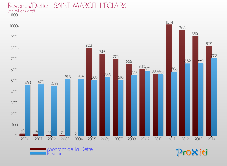 Evolution comparée de la dette et des revenus pour la commune de SAINT-MARCEL-L'ÉCLAIRé de 2000 à 2014 Comparaison de la dette et des revenus pour SAINT-MARCEL-L'ÉCLAIRé de 2000 à 2014