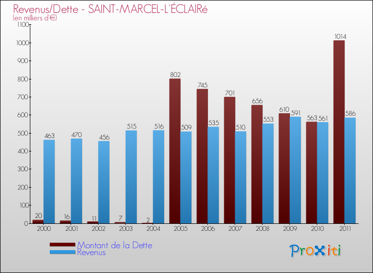 Evolution comparée de la dette et des revenus pour la commune de SAINT-MARCEL-L'ÉCLAIRé de 2000 à 2011 Comparaison de la dette et des revenus pour SAINT-MARCEL-L'ÉCLAIRé de 2000 à 2011