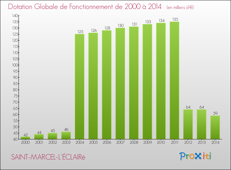 Evolution du montant de la Dotation Globale de Fonctionnement pour la commune de SAINT-MARCEL-L'ÉCLAIRé de 2000 à 2014 Evolution du montant de la Dotation Globale de Fonctionnement pour SAINT-MARCEL-L'ÉCLAIRé de 2000 à 2014