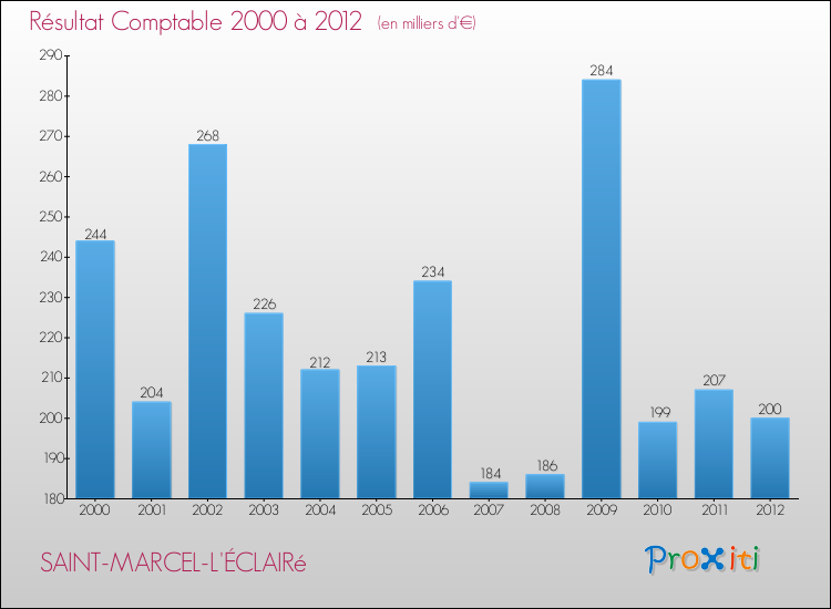 Evolution du résultat comptable pour la commune de SAINT-MARCEL-L'ÉCLAIRé de 2000 à 2012 Evolution du résultat comptable pour SAINT-MARCEL-L'ÉCLAIRé de 2000 à 2012