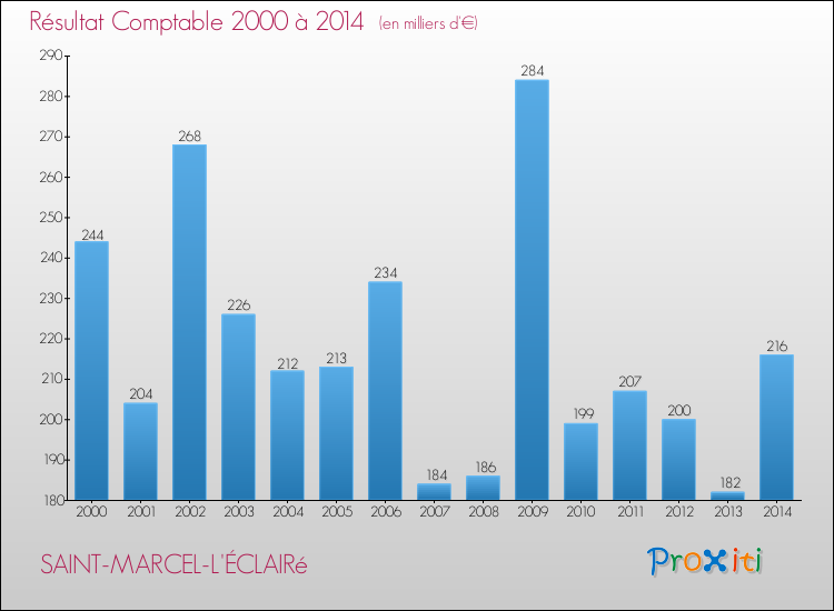 Evolution du résultat comptable pour la commune de SAINT-MARCEL-L'ÉCLAIRé de 2000 à 2014 Evolution du résultat comptable pour SAINT-MARCEL-L'ÉCLAIRé de 2000 à 2014